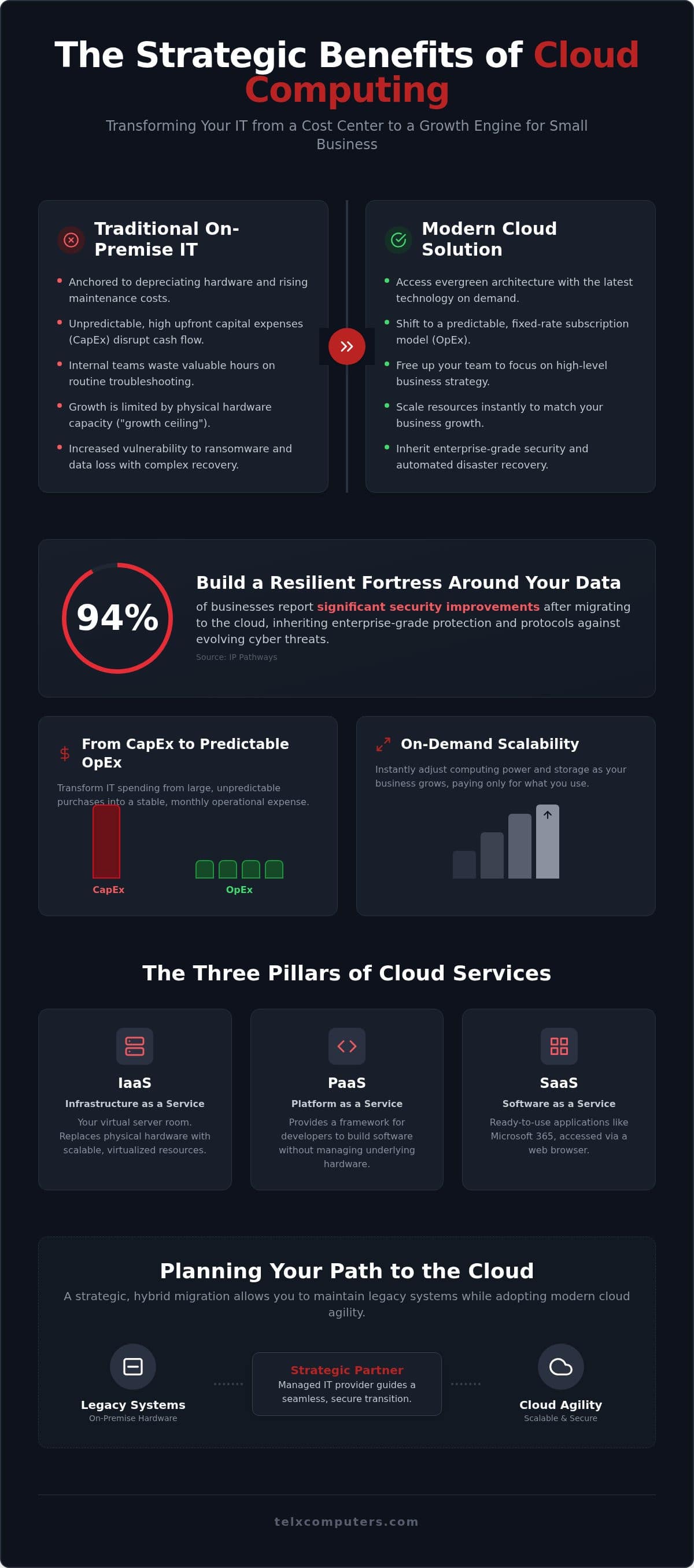 Strategic Benefits of Cloud Computing for Small Business Growth