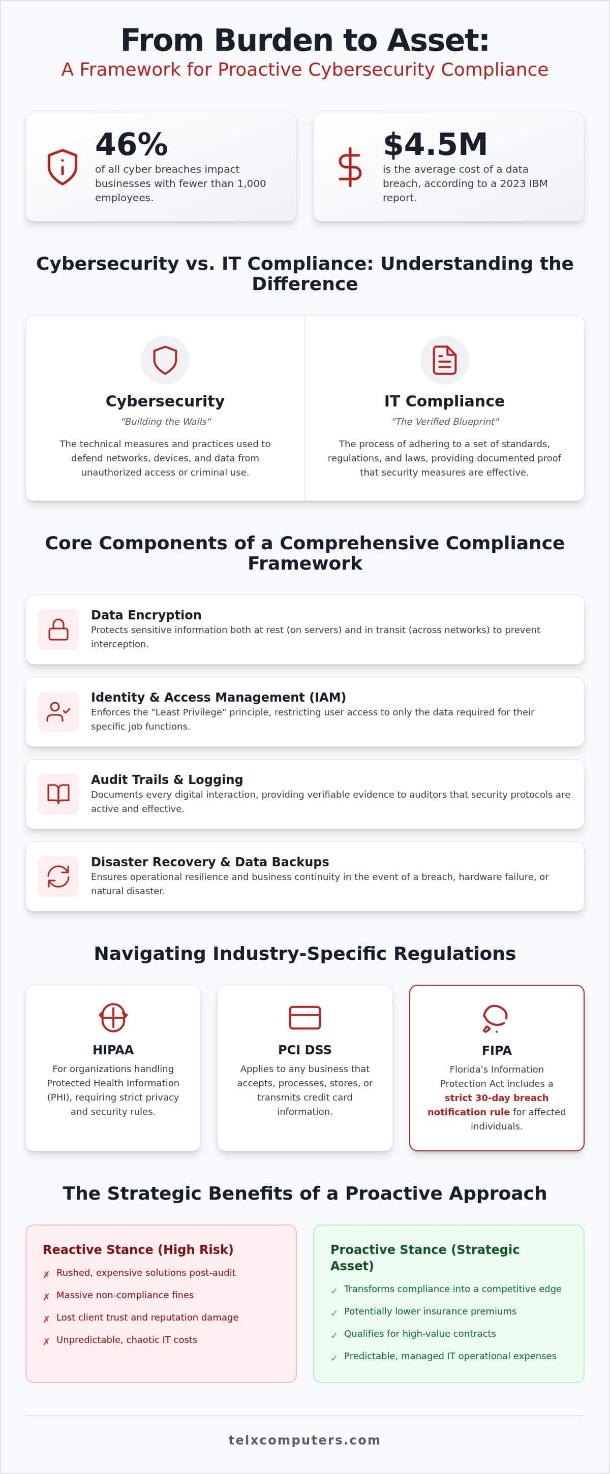 Strategic IT Compliance Solutions: Navigating Regulatory Requirements in 2026