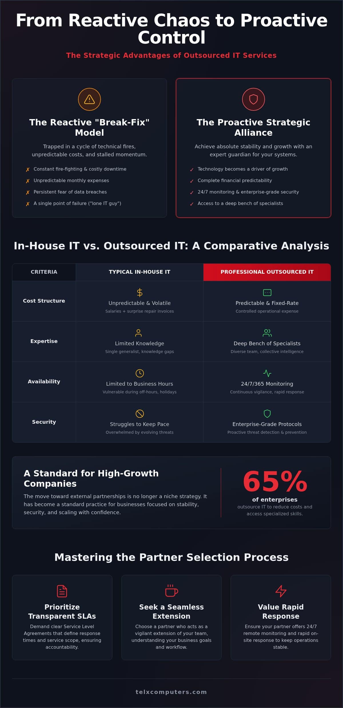 Strategic Framework for Outsourced IT Services in Modern Business