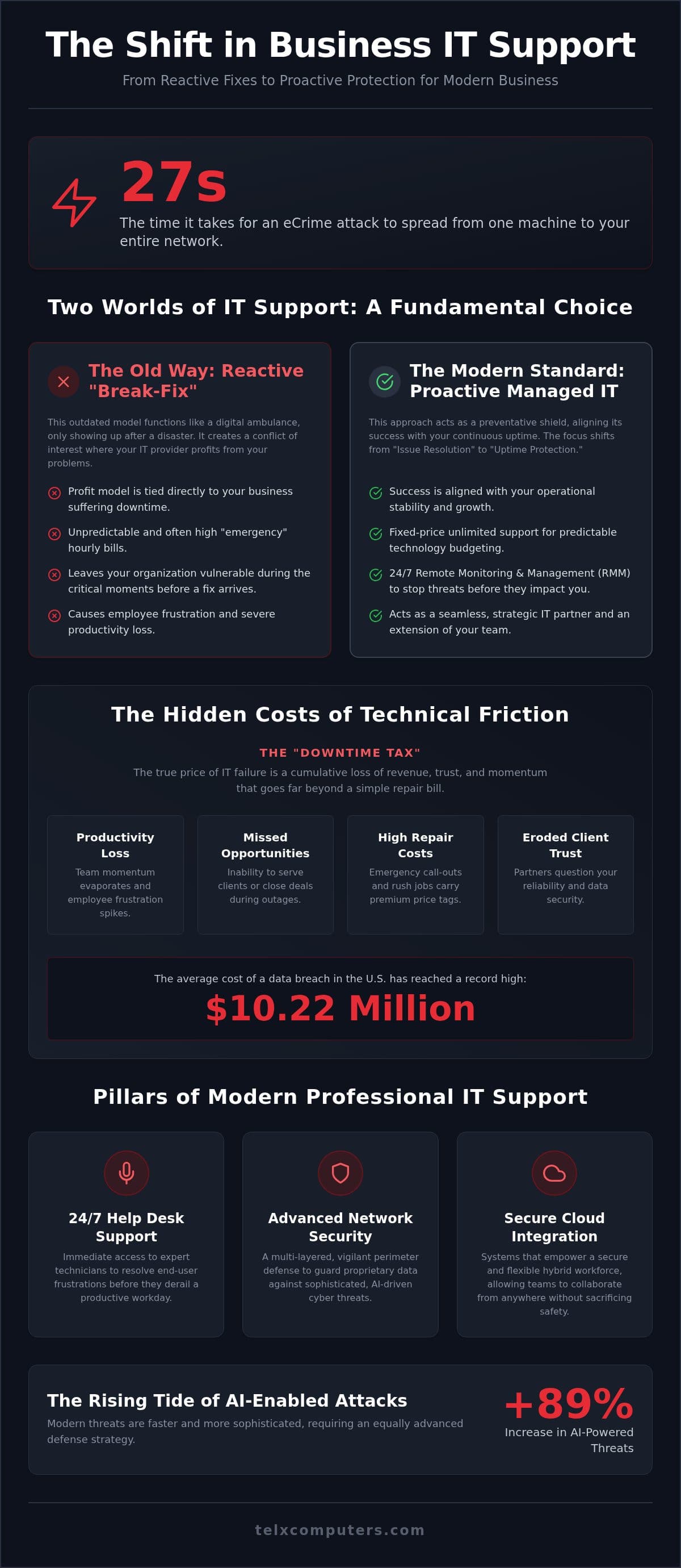 Business Computer Support: A Strategic Framework for Growth and Security in 2026