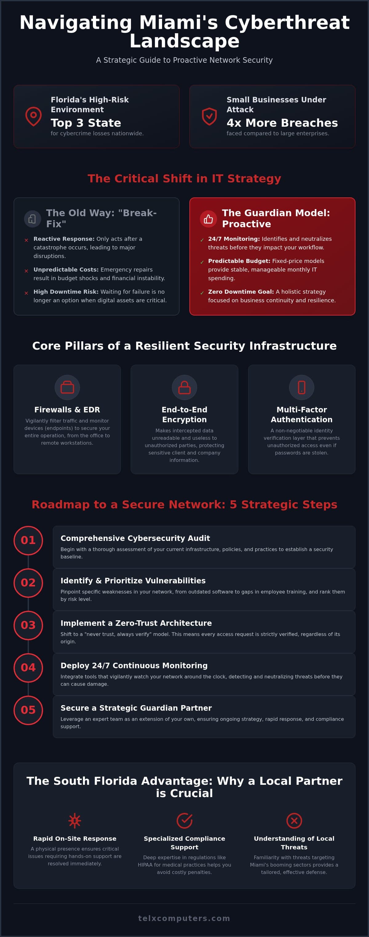 Network Security Services in Miami: A Strategic Defense Roadmap for 2026