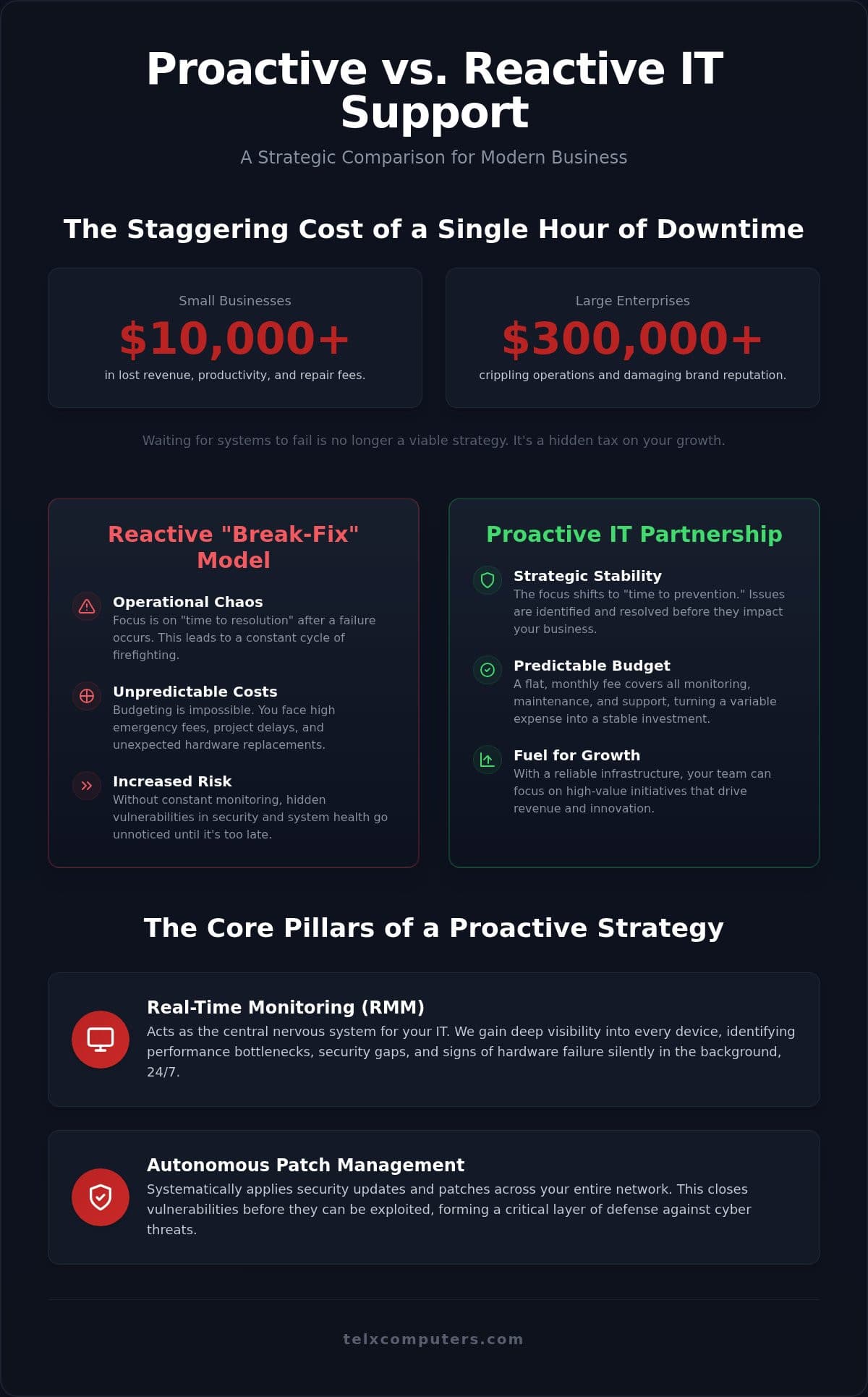 Proactive IT Support: The Strategic Blueprint for Business Continuity in 2026