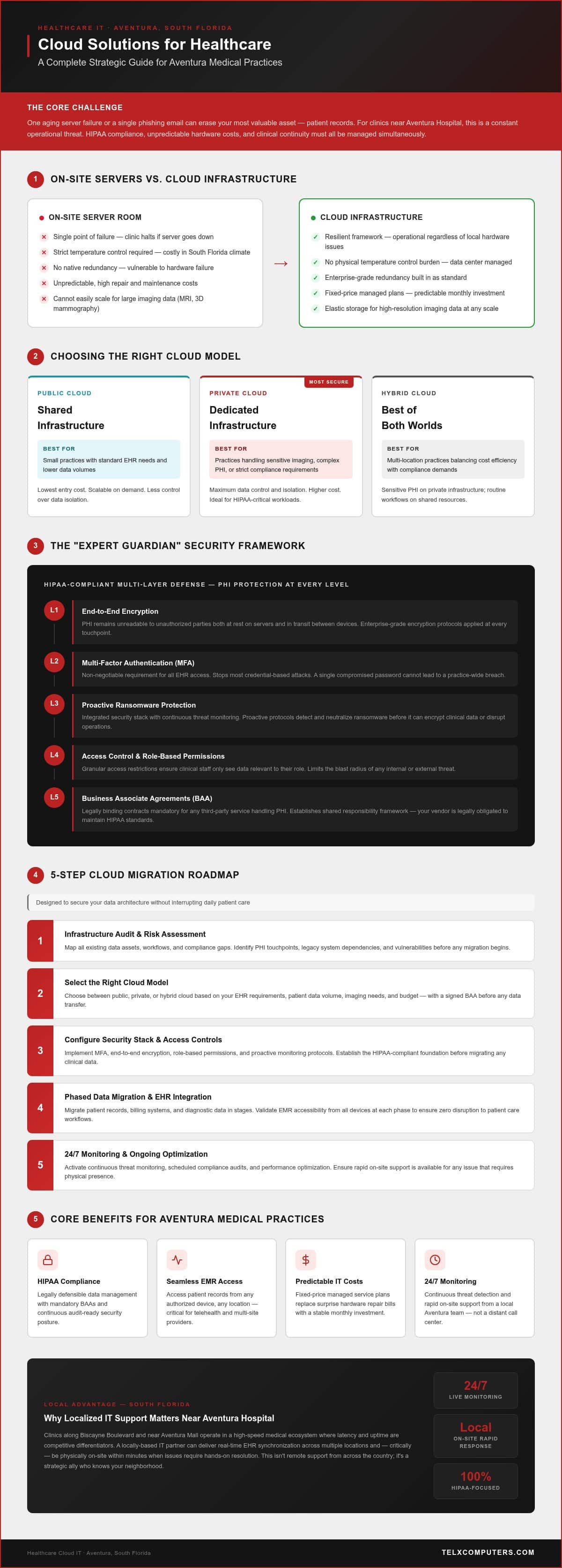 Cloud Healthcare Solutions in Aventura: Strategic Guide