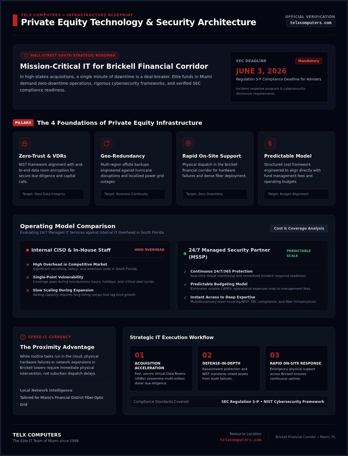 Technology Solutions for Private Equity Firms in Brickell: A Strategic Infrastructure Roadmap