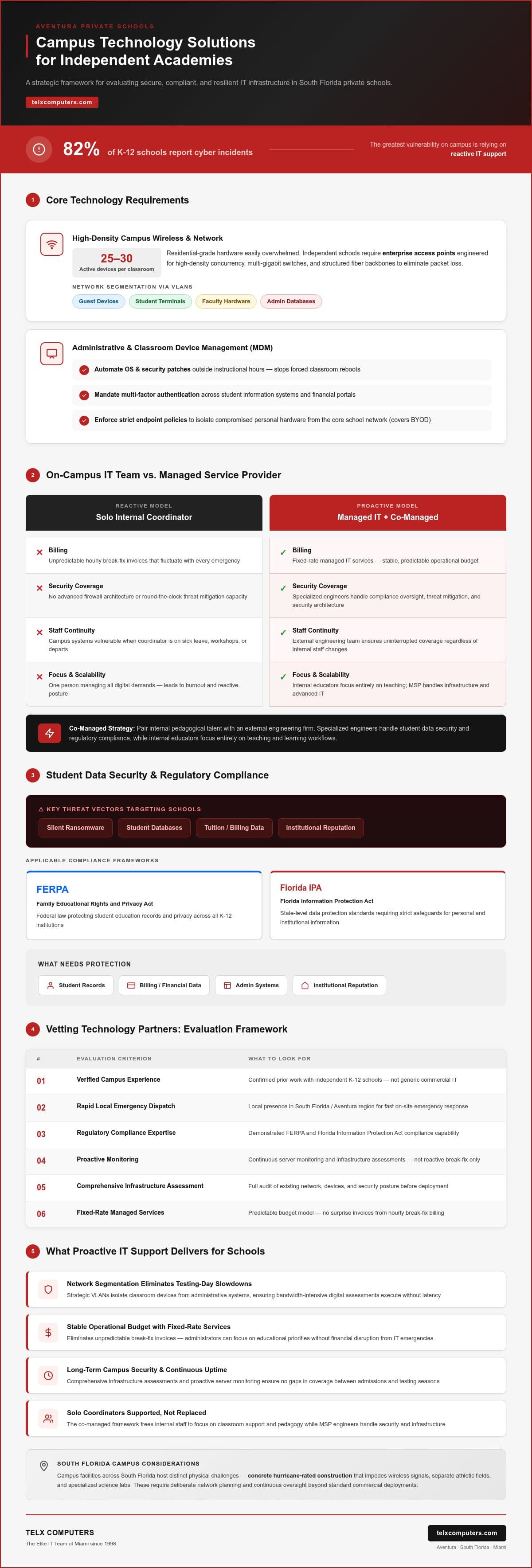 Technology Solutions for Private Schools in Aventura: Buyer Framework
